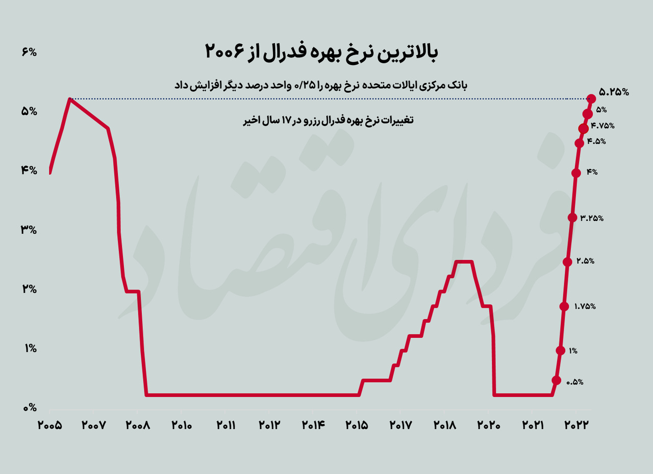 فدرال رزرو نرخ بهره را ۰.۲۵ درصد افزایش داد فدرال رزرو نرخ بهره را ۰.۲۵ درصد افزایش داد