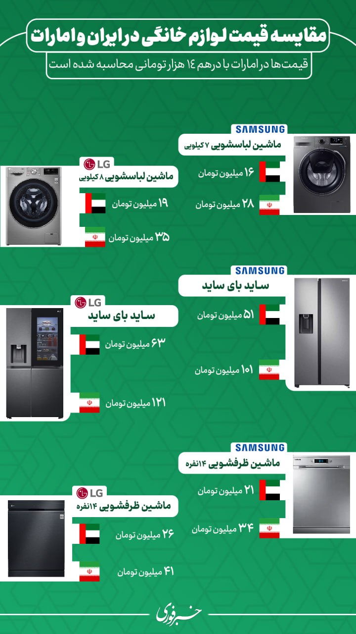 خبر فوری به نقل از تسنیم: مقایسه قیمت لوازم خانگی در ایران و امارات