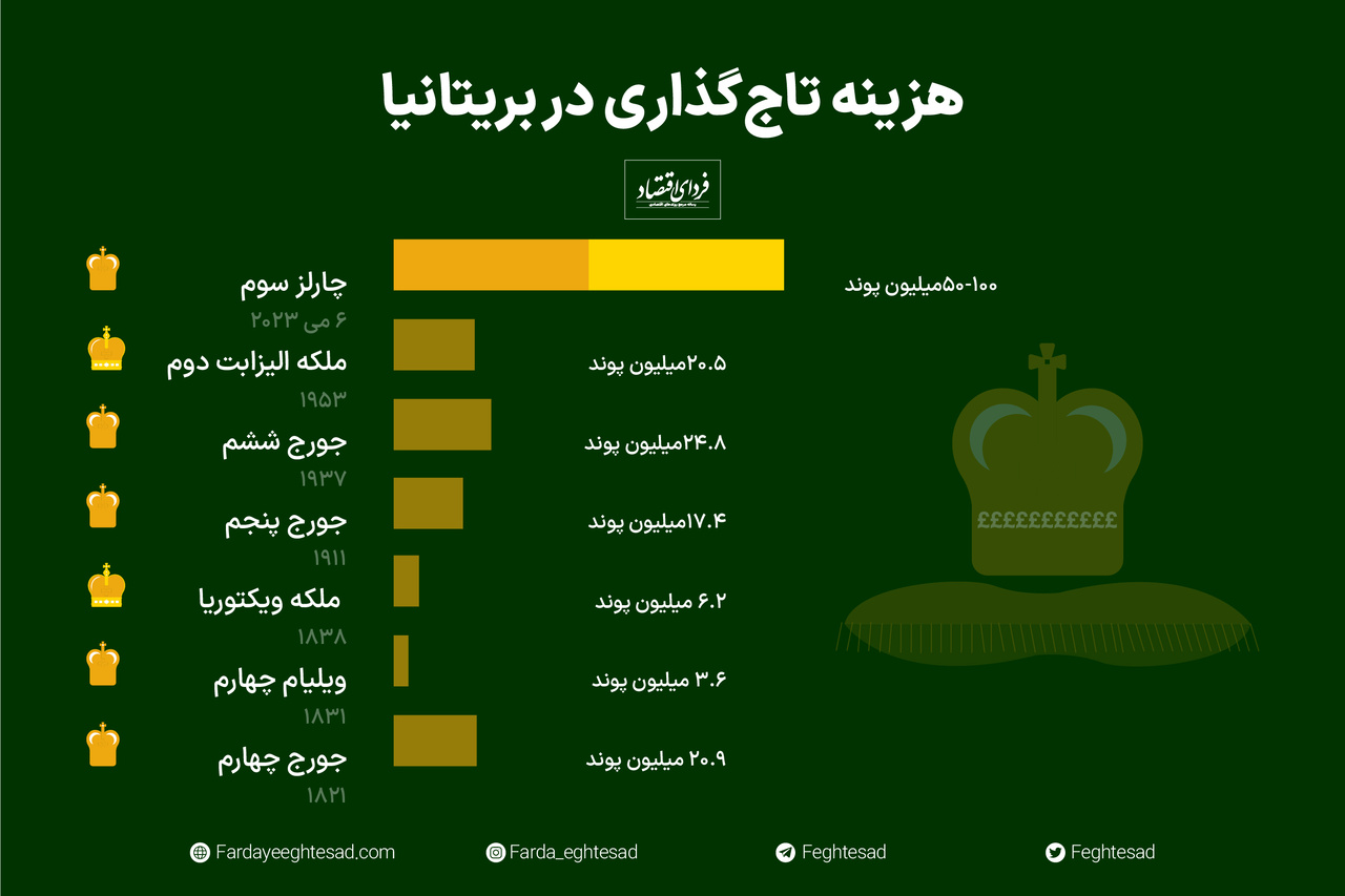 هزینه تاجگذاری پادشاهان بریتانیا