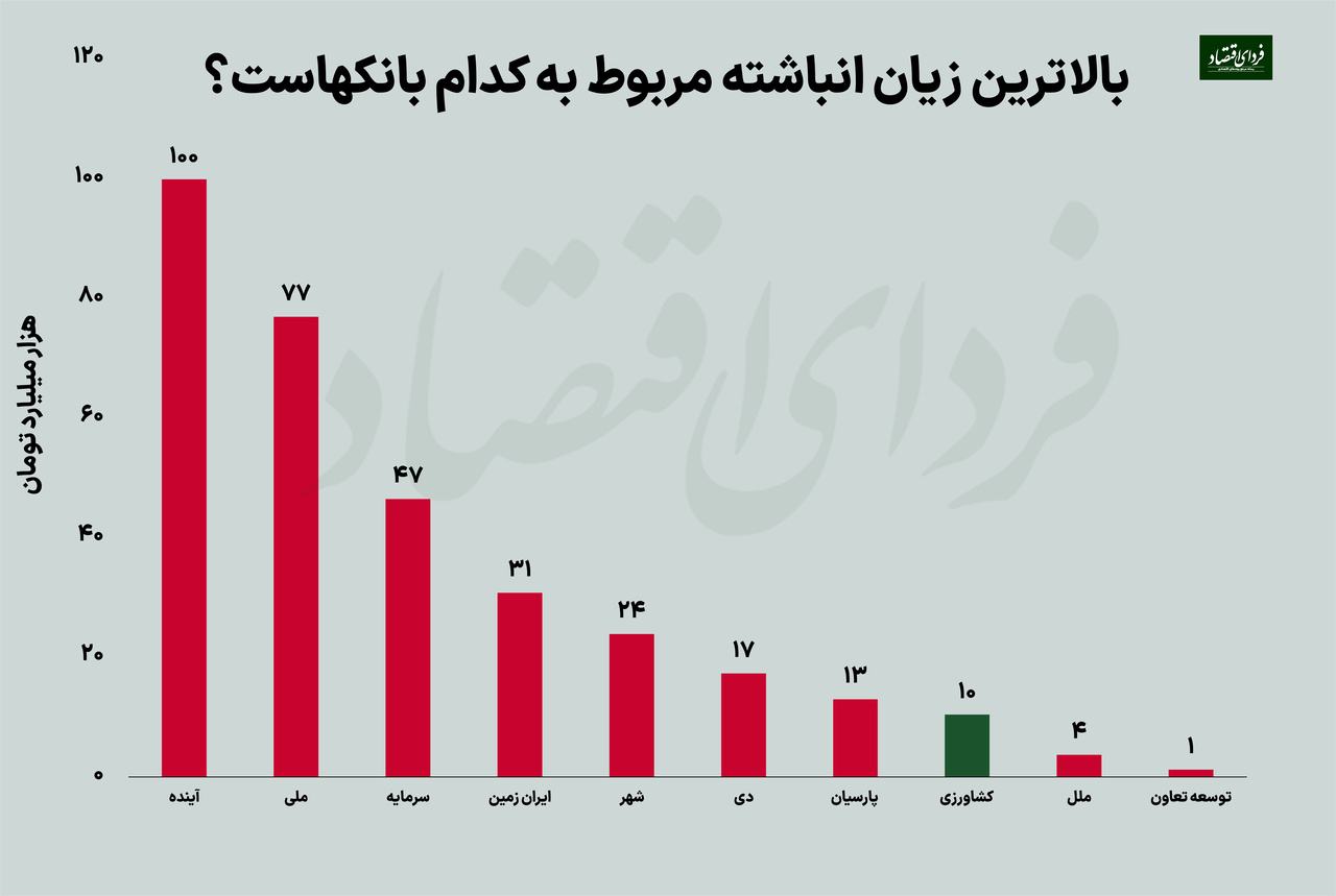 بانکهای مشکلدار کدامند؟