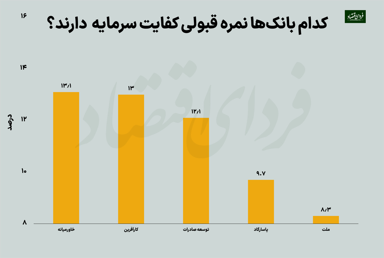 بانکهای مشکلدار کدامند؟