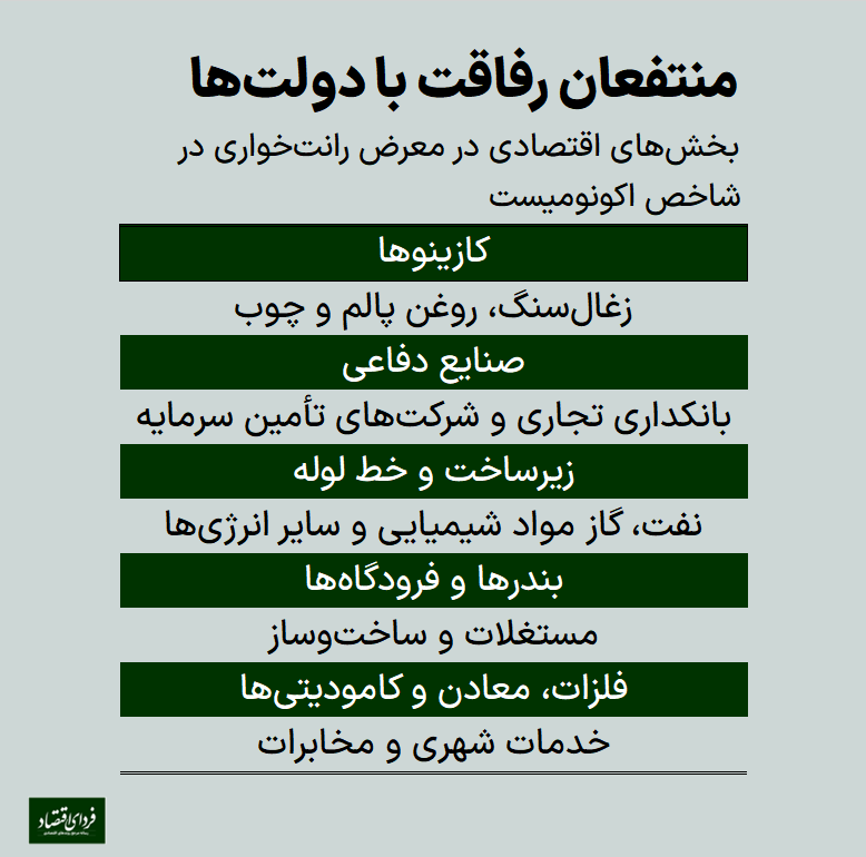 سهم سرمایهداران رفاقتی در کشورهای بزرگ دنیا چقدر است؟