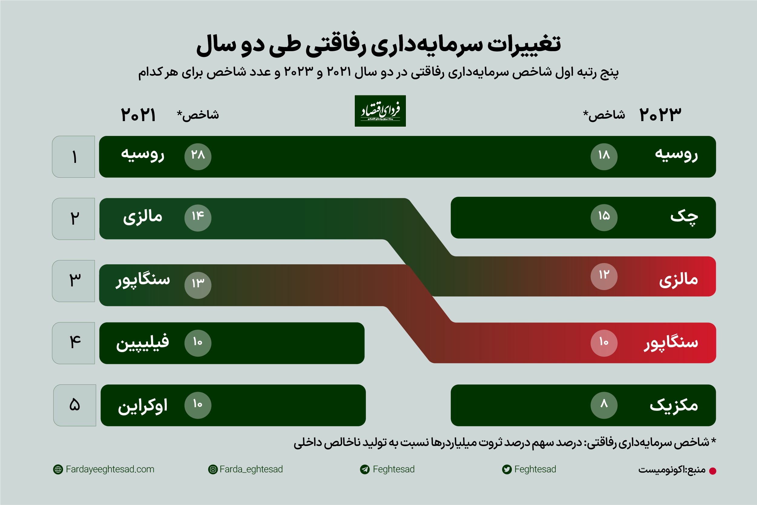 سهم سرمایهداران رفاقتی در کشورهای بزرگ دنیا چقدر است؟