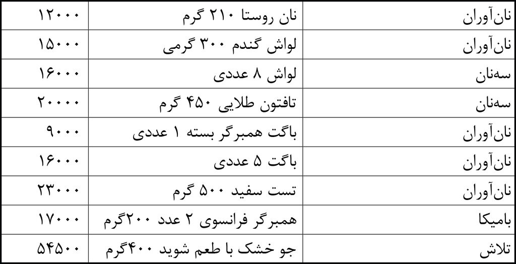 قیمت انوان نان باگت و بستهای اعلام شد+جدول قیمت