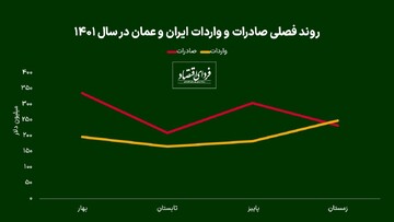جزییات منوی اقتصادی همکاری با عمان