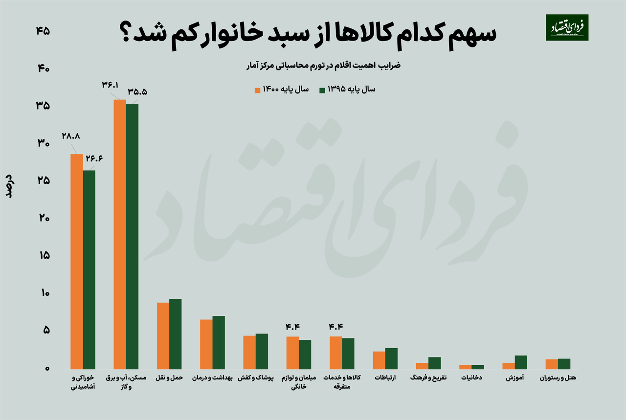 ابهام در تورم مرکز آمار