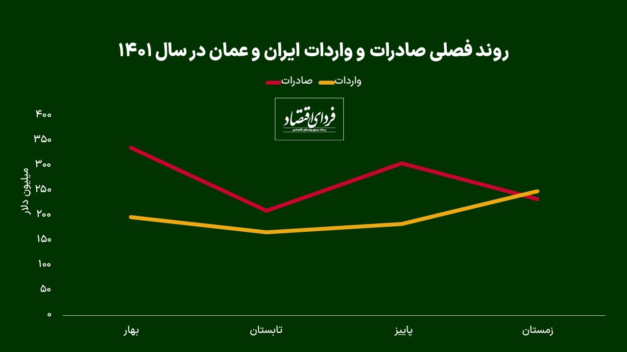 جزییات منوی اقتصادی همکاری با عمان جزییات منوی اقتصادی همکاری با عمان
