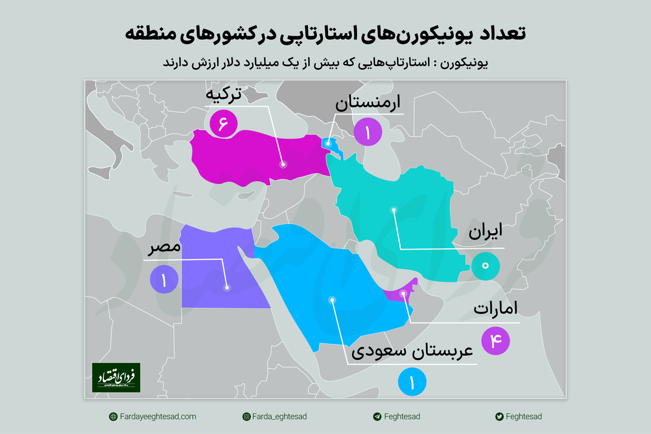جهش یونیکورن های استارتاپی در  همسایگی ایران 