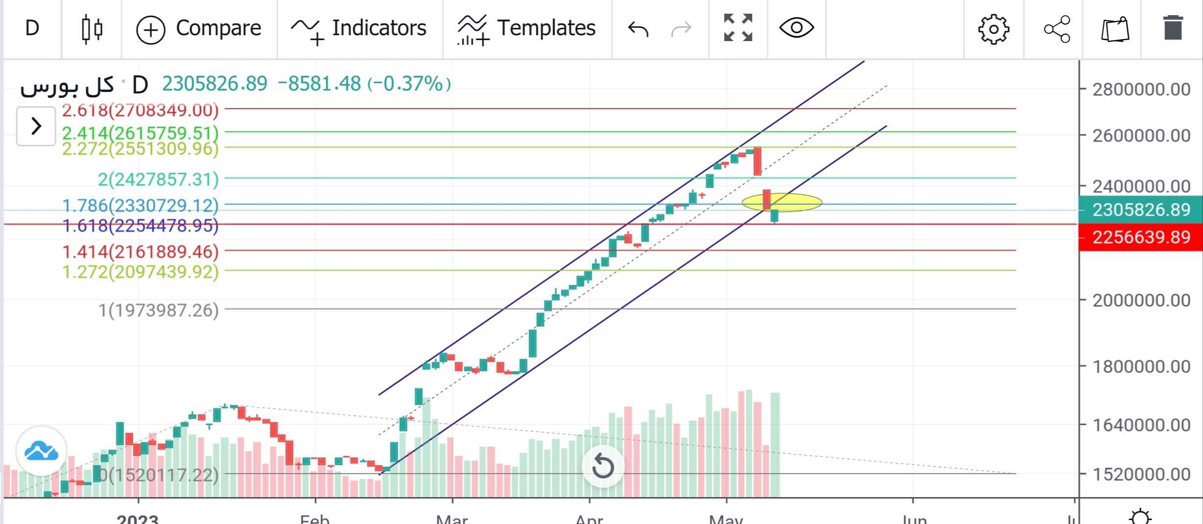 پیش بینی بورس فردا ۲۰ اردیبهشت ۱۴۰۲