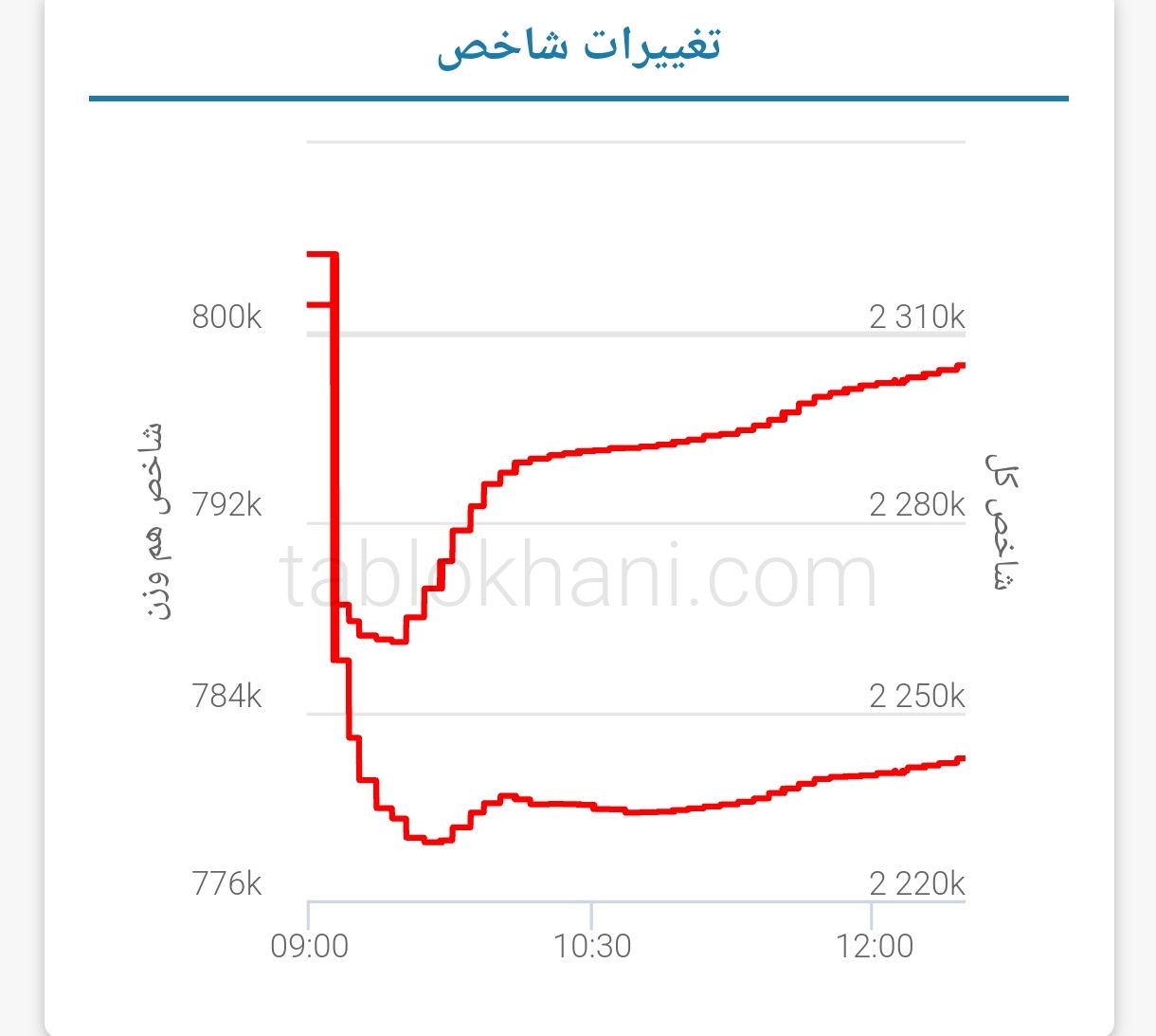 پیش بینی بورس فردا ۲۰ اردیبهشت ۱۴۰۲