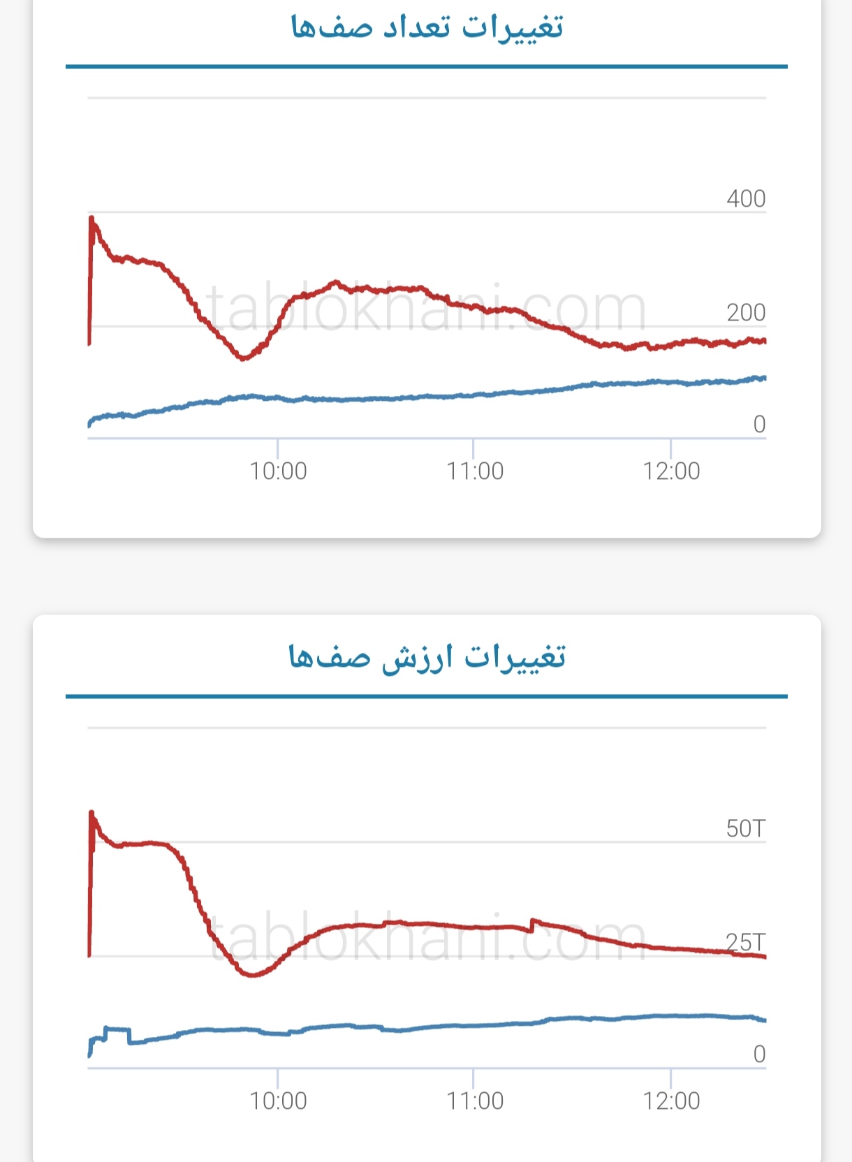 پیش بینی بورس فردا ۲۰ اردیبهشت ۱۴۰۲