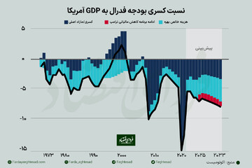 کابوس کسری بودجه