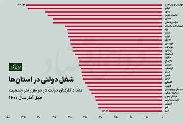 کارکنان دولت در کدام استان‌ها بیشترند؟