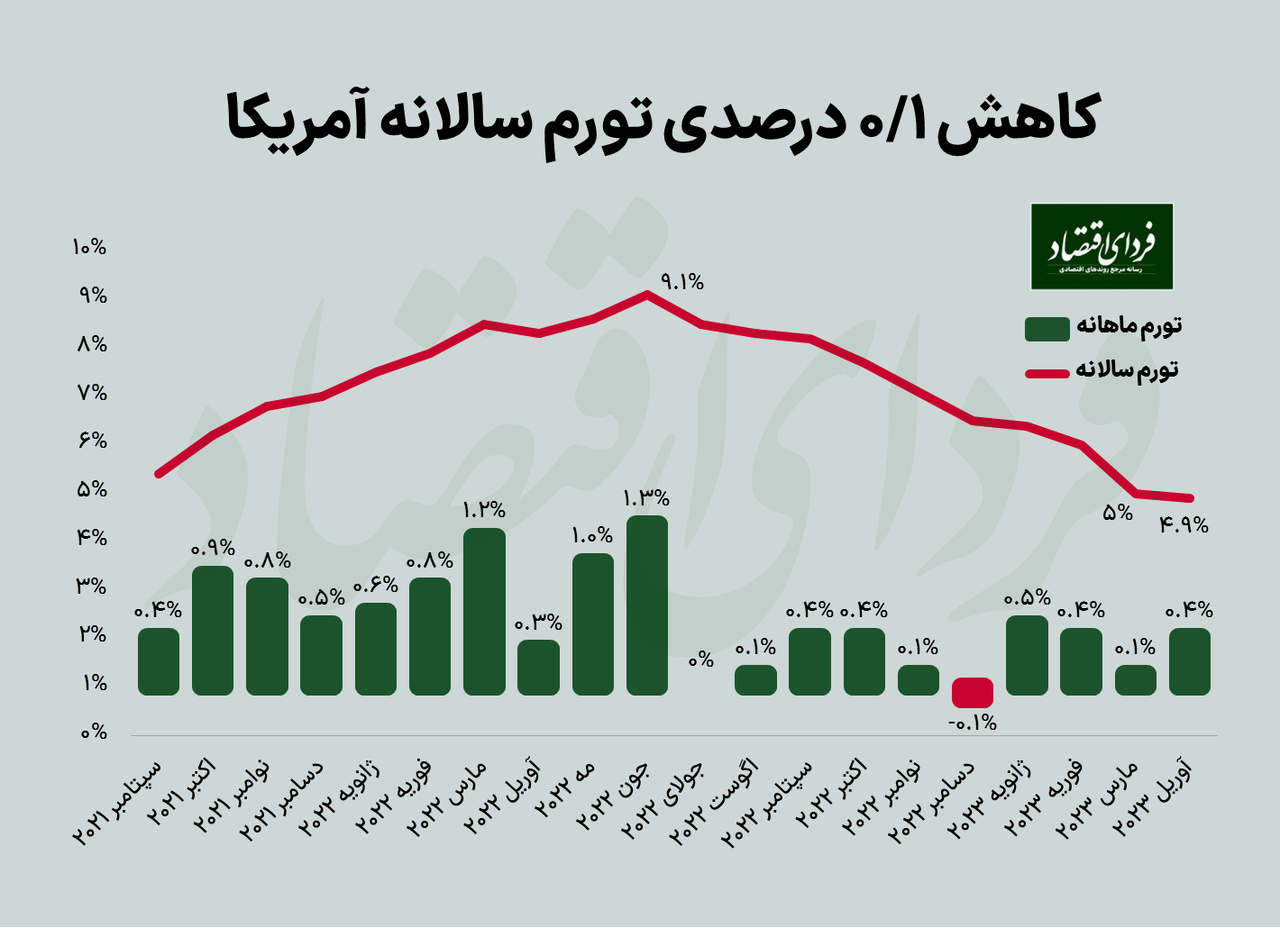 دمای تورم آمریکا کم شد