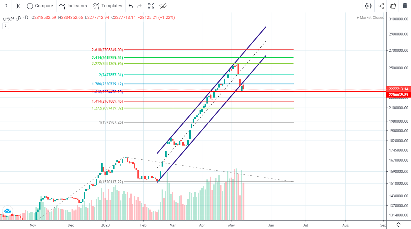 پیش بینی بورس فردا ۲۳ اردیبهشت ۱۴۰۲