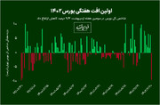 شدیدترین ریزش هفتگی بورس از مهر ۹۹