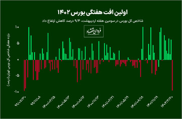 شدیدترین ریزش هفتگی بورس از مهر ۹۹