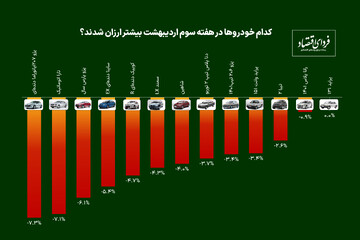 آخرین تغییرات قیمتی خودروهای ایرانی