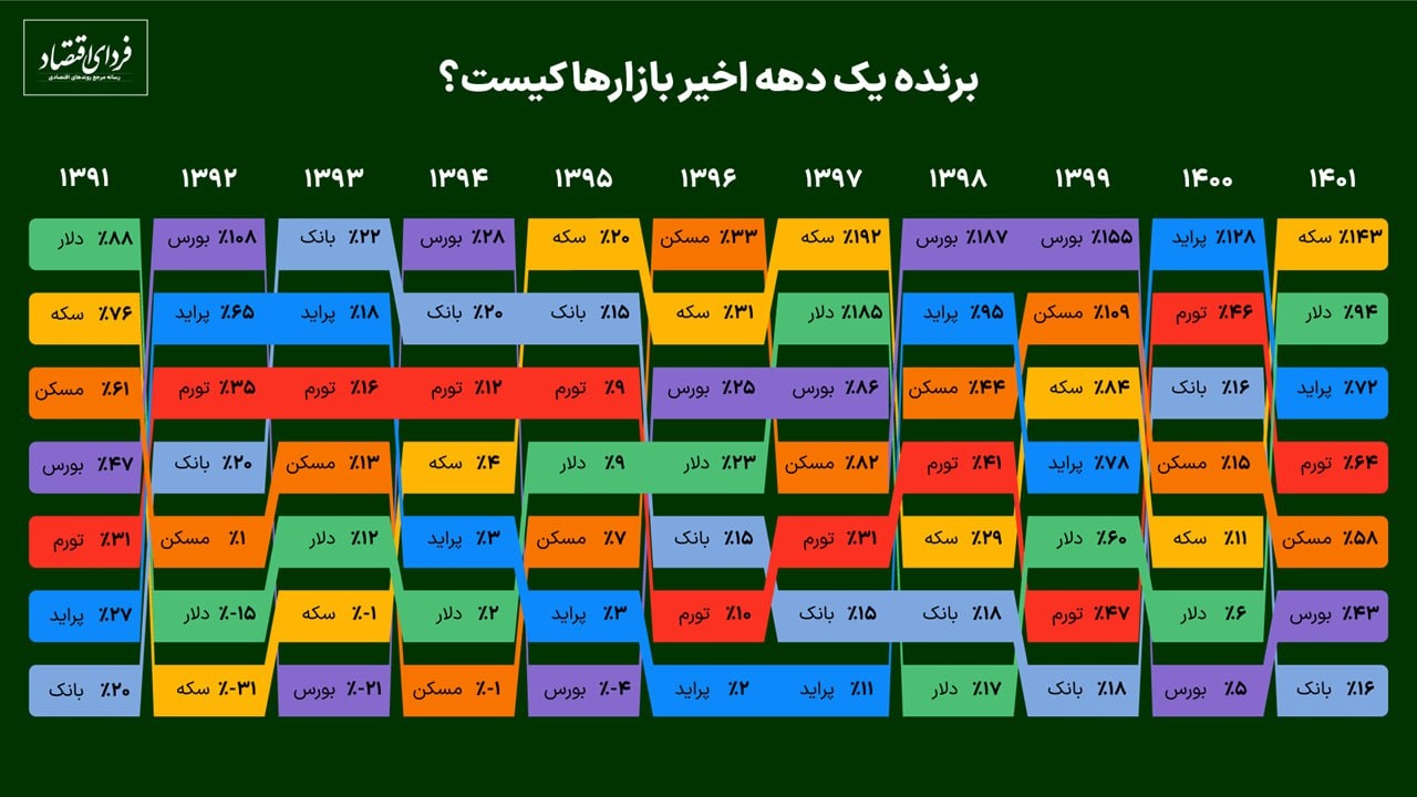 برنده یک دهه اخیر بازارها کیست ؟