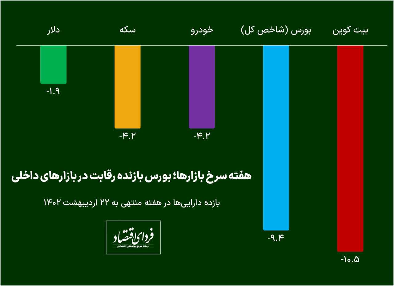بازار بازنده در هفته سوم اردیبهشت که بود؟/ فعالان این بازار بیشتر زیان دیدند بازار بازنده در هفته سوم اردیبهشت که بود؟/ فعالان این بازار بیشتر زیان دیدند