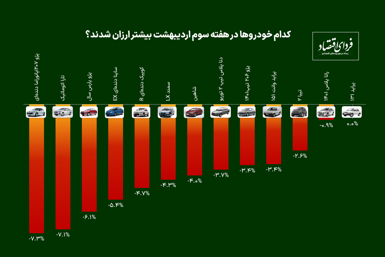 آخرین تغییرات قیمتی خودروهای ایرانی/ این خودرو هفته گذشته ۷۰ میلیون ارزان شد
