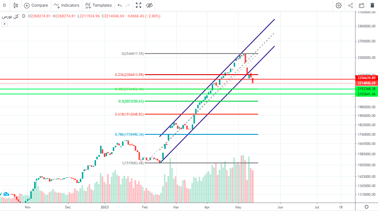 پیش بینی بورس فردا ۲۴ اردیبهشت ۱۴۰۲