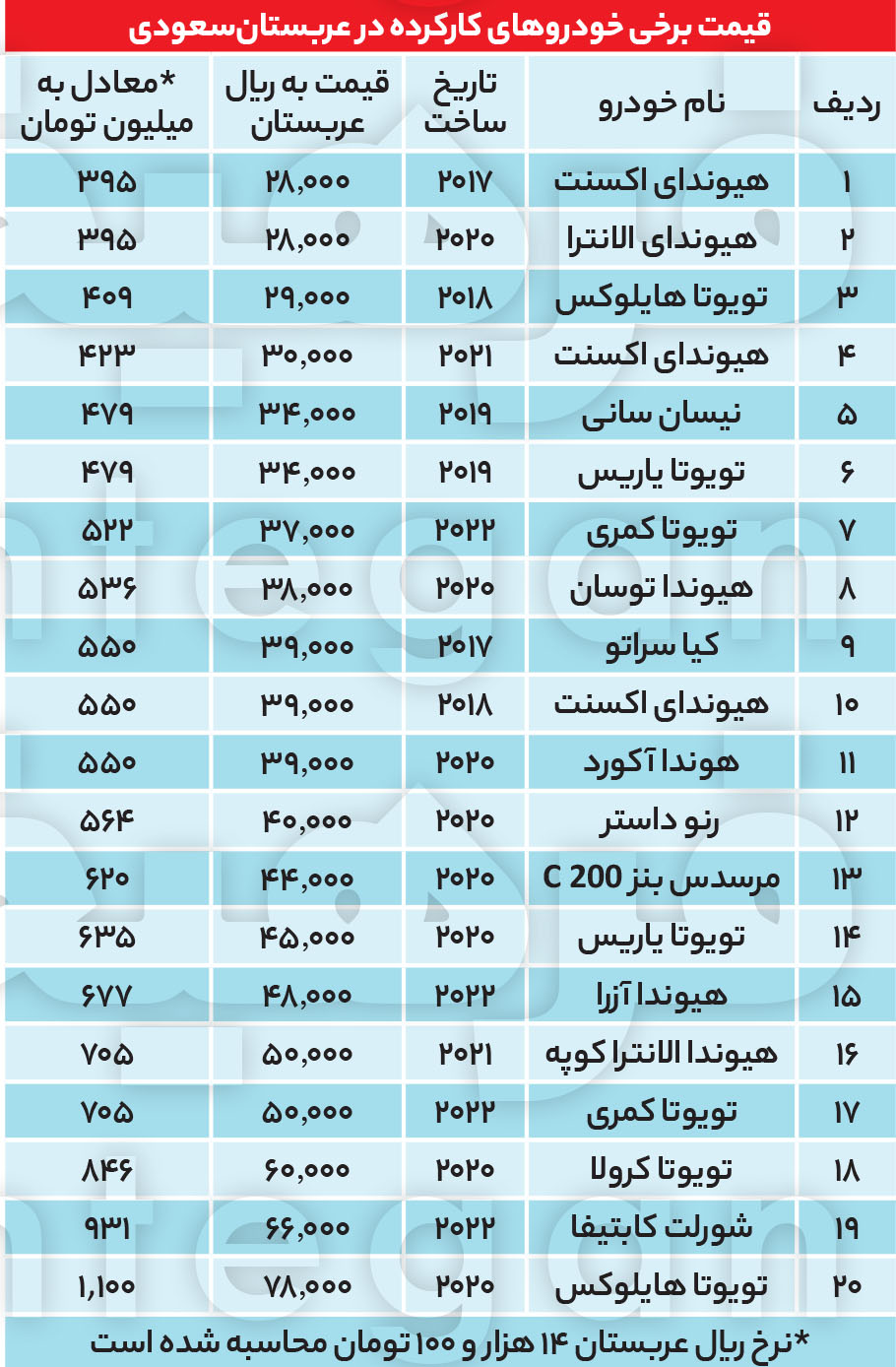 کارکردههای لوکس در عربستان