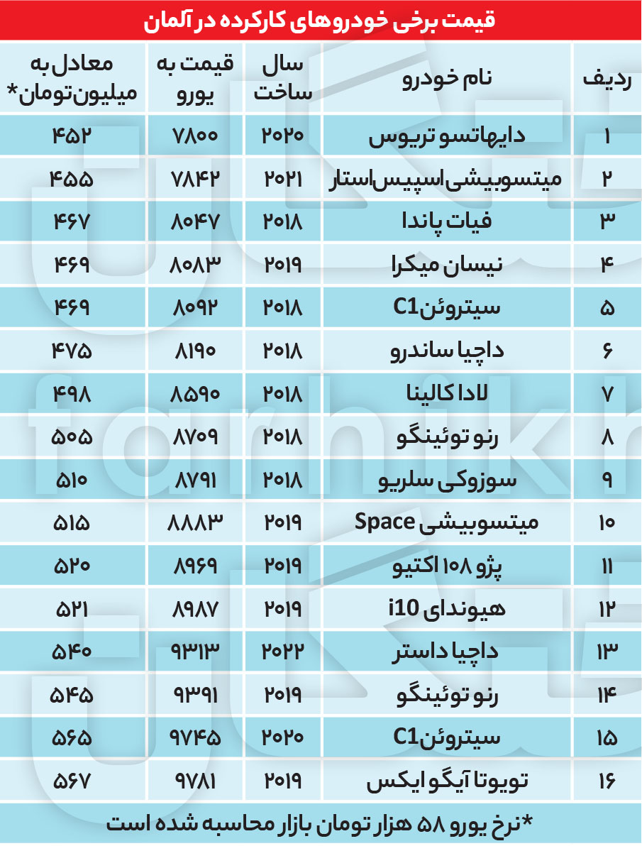خودروهای زیر 500 میلیون در آلمان
