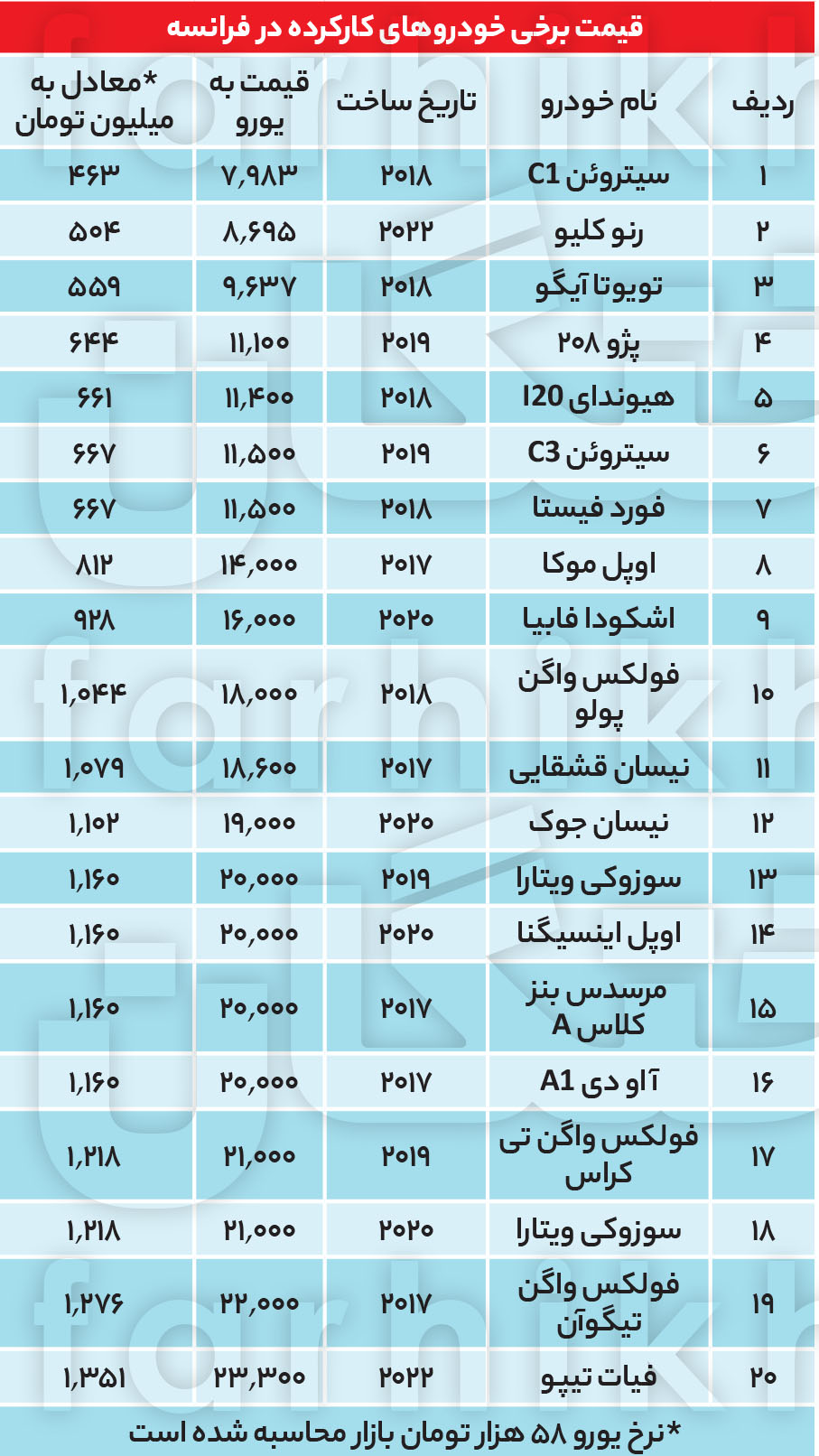 خودروهای کارکرده چه کشوری برای ایرانیها ارزانتر درمیآید؟