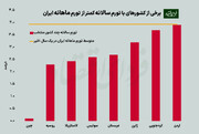 چهل کشور با تورم سالانه‌ کمتر از تورم ماهانه ایران