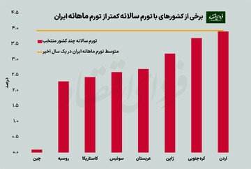 چهل کشور با تورم سالانه‌ کمتر از تورم ماهانه ایران