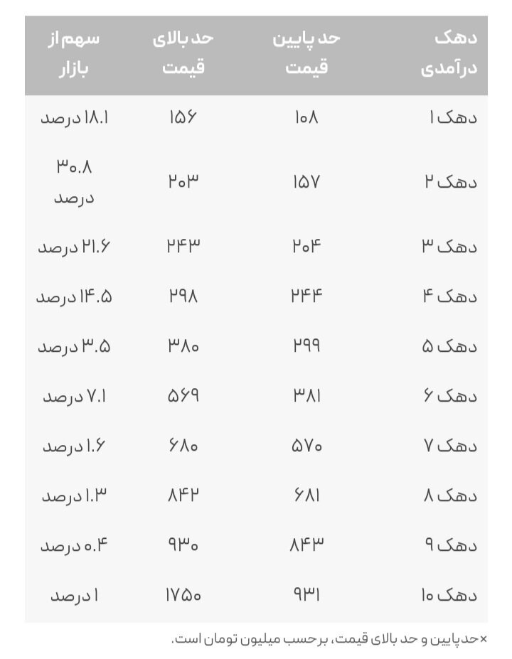 دهکهای درآمدی برای خرید خودرو