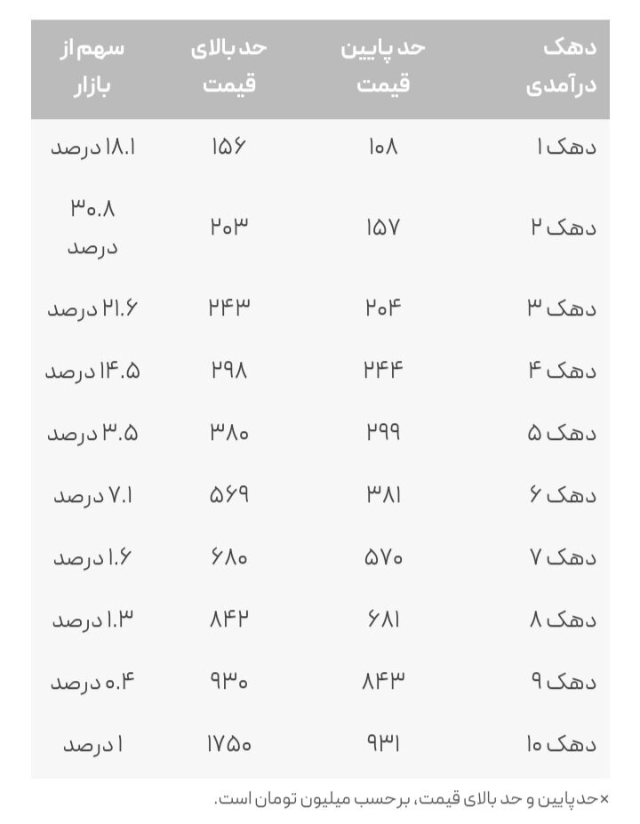 دهک‌های درآمدی برای خرید خودرو