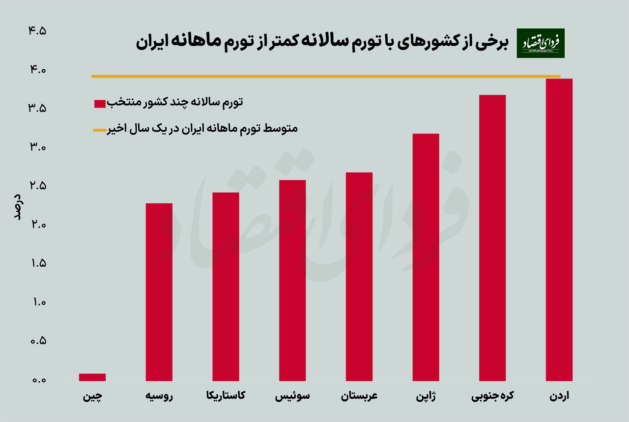 چهل کشور با تورم سالانه کمتر از تورم ماهانه ایران چهل کشور با تورم سالانه کمتر از تورم ماهانه ایران