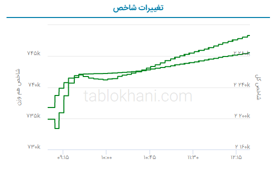 پیش بینی بورس فردا ۲۵ اردیبهشت ۱۴۰۲