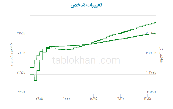 پیش‌ بینی بورس فردا ۲۵ اردیبهشت ۱۴۰۲