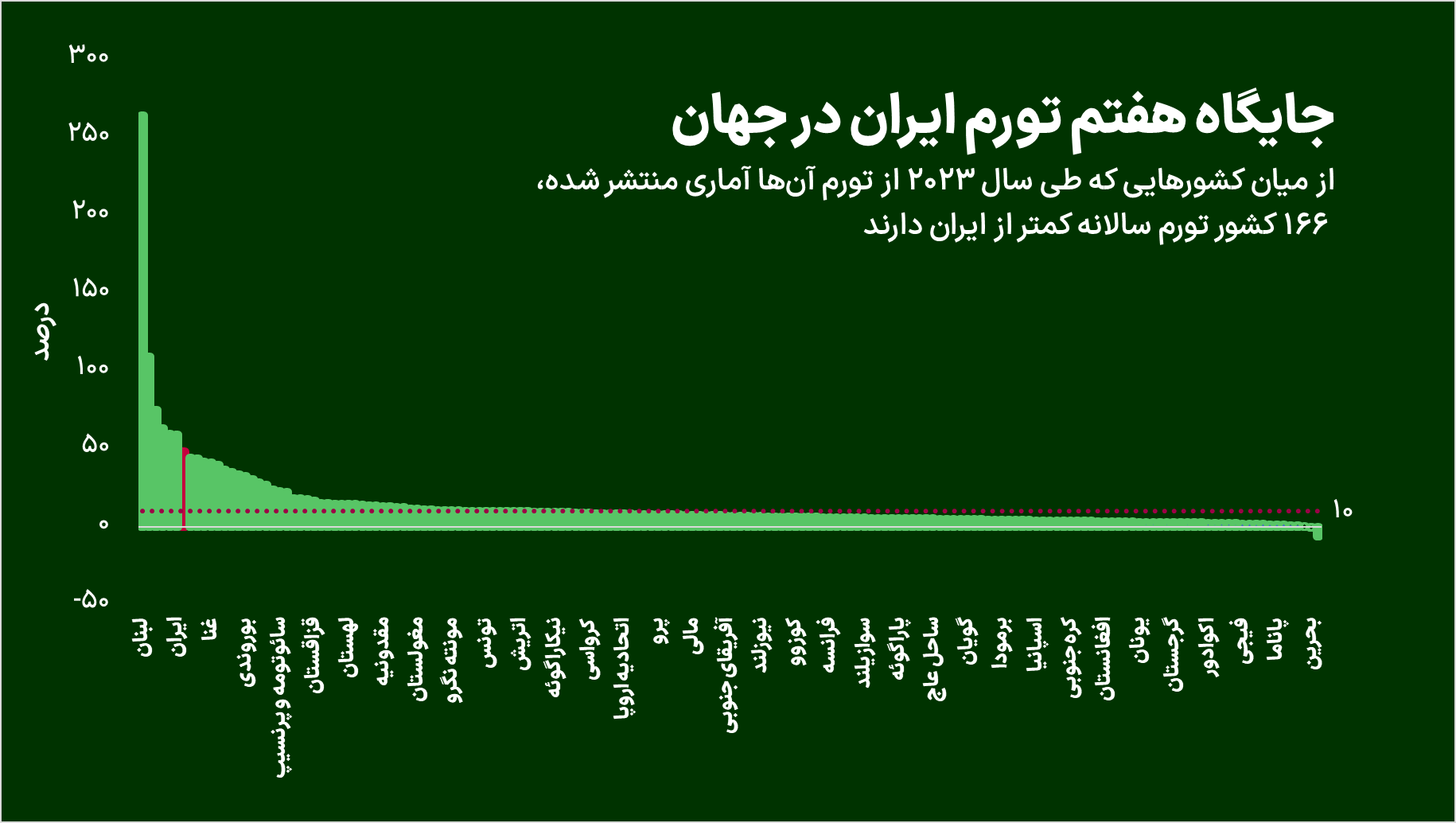 رتبه تورم ایران در جهان