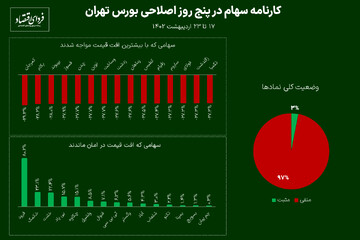 عملکرد سهمها در روزهای سرخ بورس