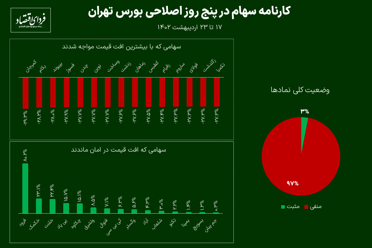 کدام سهمها در روزهای سرخ بورس بیشتر افت کردند/ سهام پرسود در روزهای منفی بورس کدام سهمها در روزهای سرخ بورس بیشتر افت کردند/ سهام پرسود در روزهای منفی بورس
