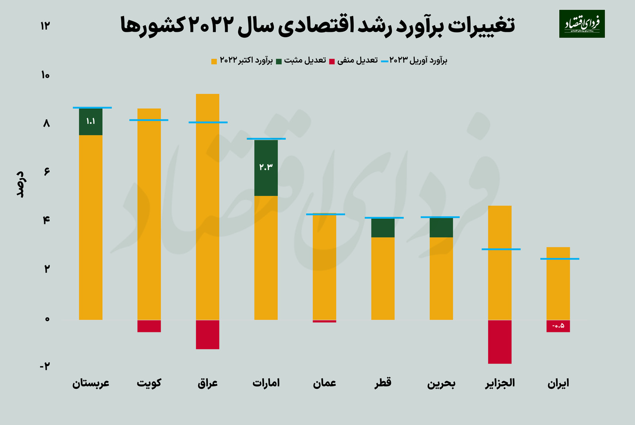 چرا رشد عربستان از ایران جلو زد؟