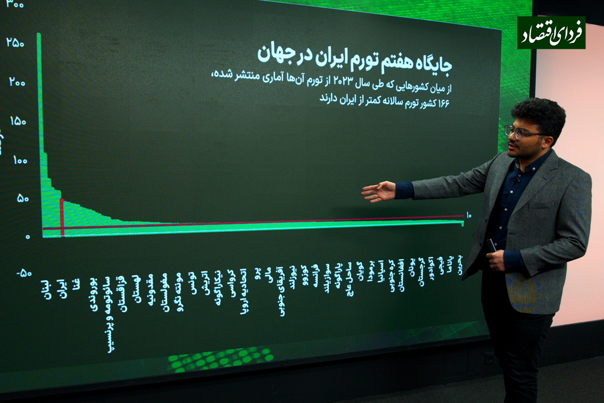 اختلاف تورم ایران با کشورهای دیگر چقدر است؟ اختلاف تورم ایران با کشورهای دیگر چقدر است؟