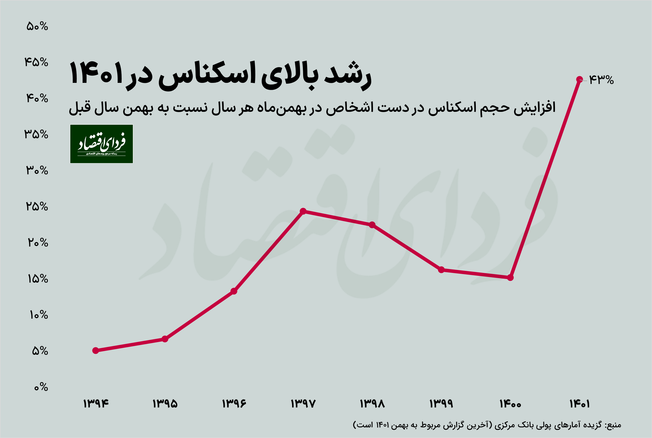 رشد حجم اسکناس در دست اشخاص
