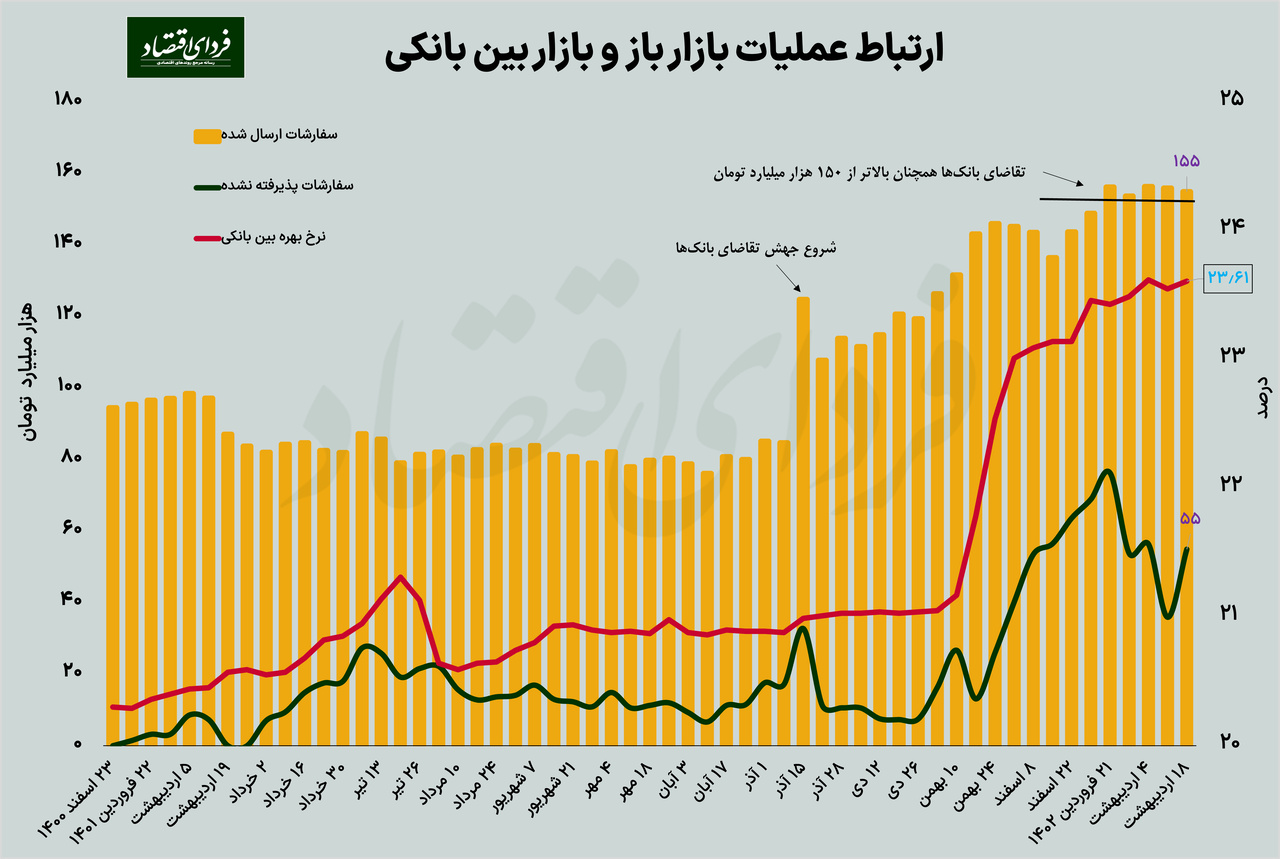 بانکها در تنگنای نقدینگی