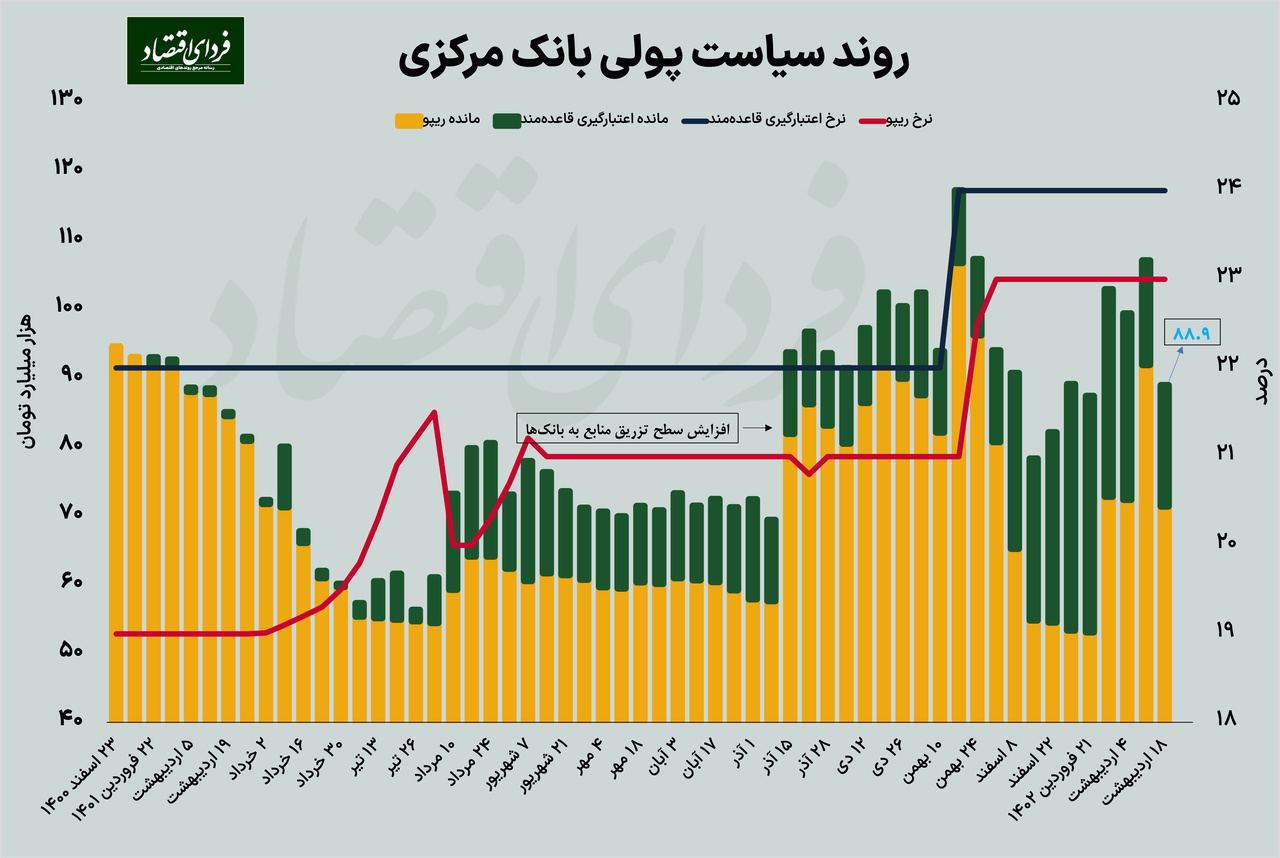 بانکها در تنگنای نقدینگی