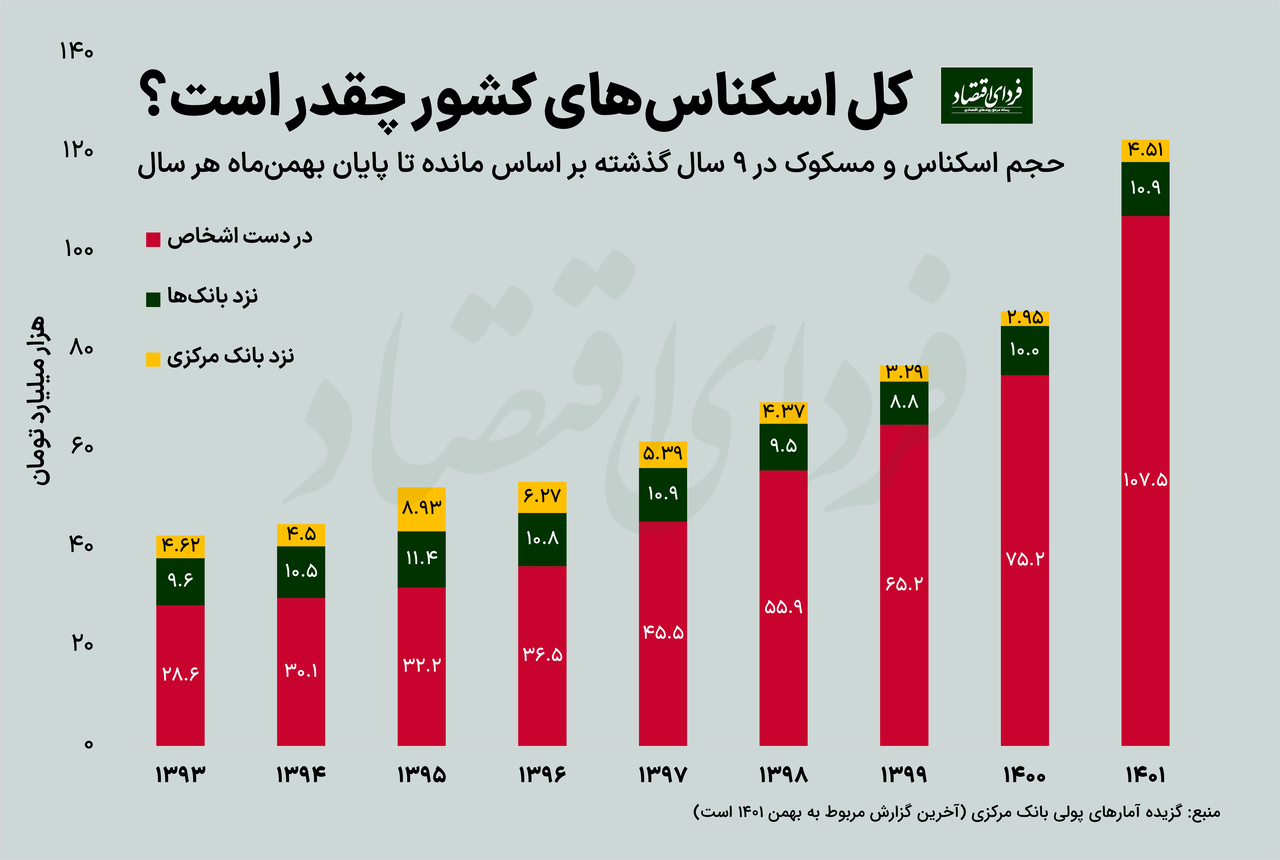حجم اسکناسهای کشور چقدر است؟