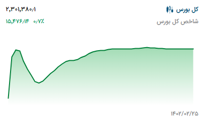 پیش‌ بینی بورس فردا 27 اردیبهشت 1402