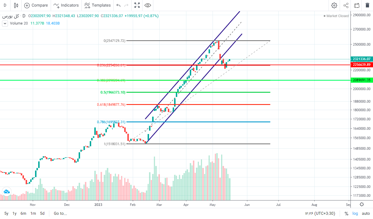 پیش بینی بورس فردا ۳۰ اردیبهشت ۱۴۰۲