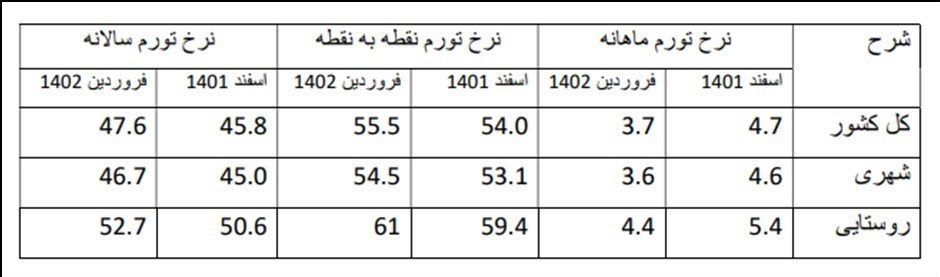 تورم فروردین در مقایسه با سال قبل