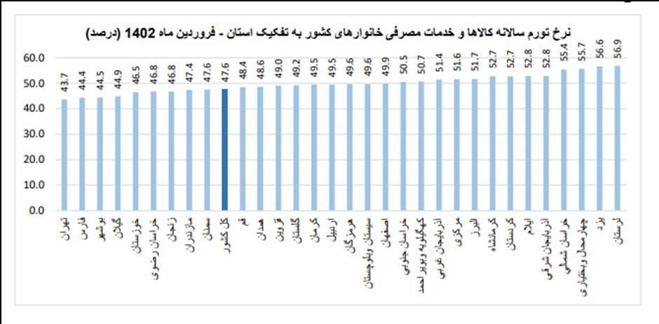 تورم استانهای مختلف در فروردین