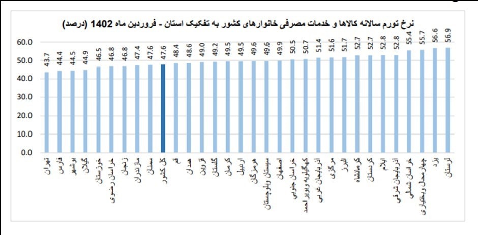 تورم استان‌های مختلف در فروردین